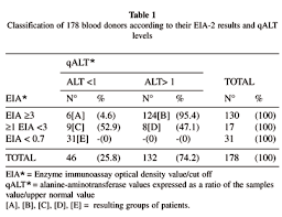 You could infect a loved one if you accidentally use their toothbrush or cut yourself and don. Scielo Brasil Diagnosis Of Hepatitis C Virus In Brazilian Blood Donors Using A Reverse Transcriptase Nested Polymerase Chain Reaction Comparison With Enzyme Immunoassay And Recombinant Protein Immunoblot Assay Diagnosis Of