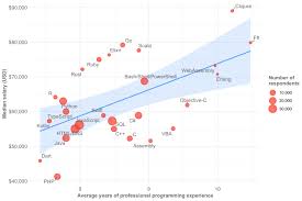 You might be paid earlier. Stack Overflow Developer Survey 2019