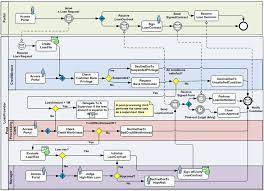 A Simplified Bpmn Model Of The Loan Origination And Approval Process Download Scientific Diagram