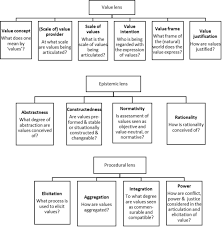 They inform your priorities and, when practiced consistently, form the character you want to have. Editorial Overview Theoretical Traditions In Social Values For Sustainability Springerlink