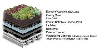 The first green roofing material you need to have is rot resistant wood. Extensive Vegetative Roofs Wbdg Whole Building Design Guide