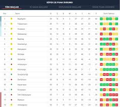 İstatistiksel bilgi amaçlı bu listede galibiyet için 3 puan verilmiştir. Super Lig In Zirvesi De Dibi De Karmakarisik Iste Son Puan Durumu Fikstur Ve 31 Hafta Maclari Takvim