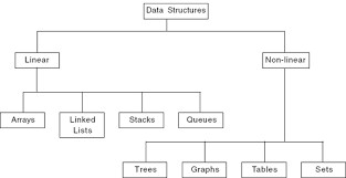 Whether a program runs in o(n) or o(n log n) time, and to implement basic data structures including arrays. Data Structures