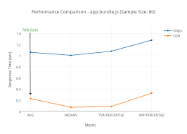 Performance Comparison App Bundle Js Sample Size 80