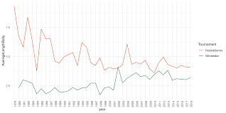 How Tennis Has Changed Over Time R Bloggers