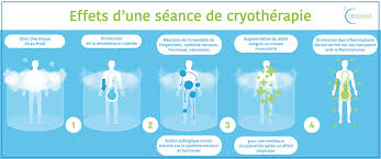 Epingle Sur Bienfaits Et Etudes De La Cryotherapie