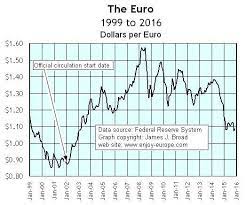 Europe S Exchange Rates Euros British Pounds Swiss Franks Danish Kroner