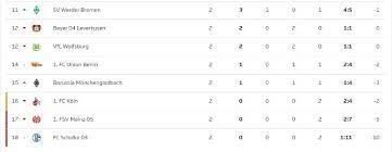 Bundesliga table & standings for the 2020/2021 season, updated instantly after every game. Bundesliga 2020 2021 Table Find Here The German League Standings After Matchday 2 Bolavip Us