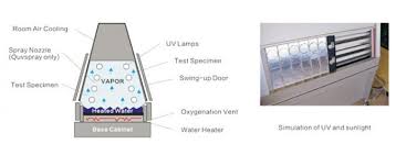 Textiles Simulation Uv Accelerated Weathering Tester Uv