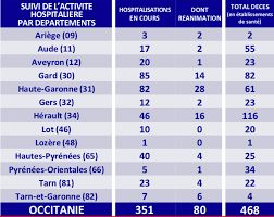 Le total de patients s'élève par conséquent à 6 343. Coronavirus Et Pyrenees Orientales Les Mesures Officielles Et Bilans Sanitaires Quotidiens