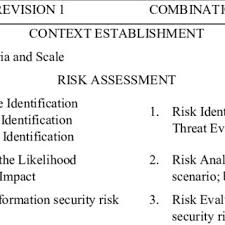 It is published by the national institute of standards and technology. Pdf Risk Assessment Using Nist Sp 800 30 Revision 1 And Iso 27005 Combination Technique In Profit Based Organization Case Study Of Zzz Information System Application In Abc Agency