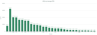 Chart comparing performance of best nvidia pc graphics cards. Folding Forum View Topic Top Gpus For Folding Home