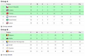 Liga dos campeões da uefa. Campeonato Europeu De Futebol 2016 Fase De Qualificacao Classificacao Final Memoria Virtual