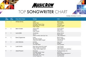 Ashley Gorley Spends 15th Week At No 1 On Musicrow Top