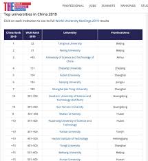 January 2021 edition 2021.1.2 beta. Hunan University On Twitter Our University Is Ranked The 15th In Mainland China Universities In The Latest The Times Higher Education World University Rankings 2019 Hunanuniversity University Ranking Study Highereducation Gapyear Postgraduate