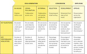 The Innovation Value Chain Innovation Management Innovation Innovation Design
