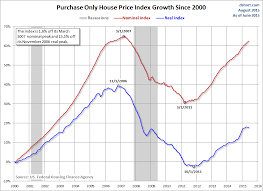 Fhfa House Price Index Up 1 2 In Q2 Seeking Alpha