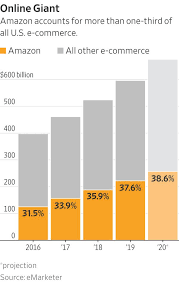 All categories amazon devices amazon fashion amazon global store amazon warehouse appliances automotive parts & accessories baby beauty & personal care books computer & accessories amazon best sellers. Amazon Scooped Up Data From Its Own Sellers To Launch Competing Products Wsj
