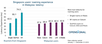 Stay connected with the best 4g mobile provider in malaysia. How Singaporeans Roaming Experience In Malaysia Is Affected By Their Choice Of Operator Opensignal