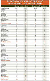 successful deer hunters by state qdma