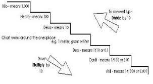 Metric System Chart Metric Conversions Math Formulas Geometry Formulas