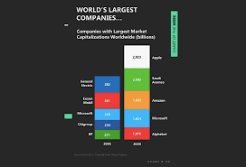 View alphabet inc.'s market cap trends, charts, and more. Largest Companies In The World Dominated By Technology Sector See It Market