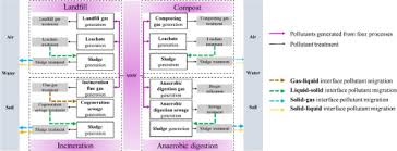 Municipal solid waste (msw) is defined as waste collected by the municipality or disposed of at the municipal waste disposal site and includes residential, industrial, institutional, commercial, municipal, and construction and demolition waste (hoornweg et al., 2015). Environmental Impact Of Carbon Cross Media Metabolism In Waste Management A Case Study Of Municipal Solid Waste Treatment Systems In China Science Of The Total Environment X Mol