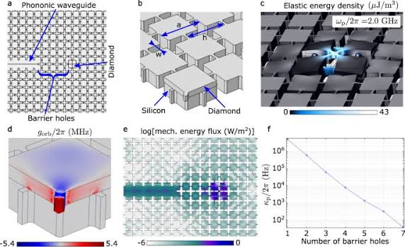 A phononic interface between a superconducting quantum processor and quantum networked spin memories | npj Quantum Information