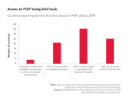 Hiv and aids are terms that are often used together, and sometimes are used interchangeably, though they are not the same thing. Pre Exposure Prophylaxis Unaids