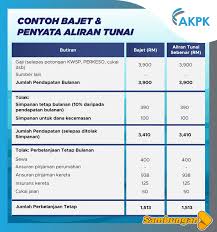Contohnya, anggaran aliran tunai , memproyeksikan aliran masuk dan keluar tunai perniagaan anda dalam tempoh tertentu. Contoh Agensi Kaunseling Dan Pengurusan Kredit Akpk Facebook
