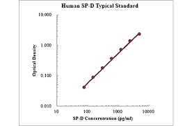 Human Sp D Elisa Kit A1516 Antibodies Com
