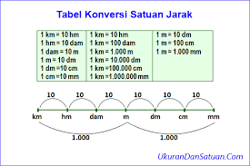 Di sini kita akan mempelajari cara merubah m ke cm di sketchup. Cara Mengubah Cm Ke M Kami