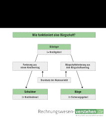 Eine bürgschaft der bank zu bekommen, ist nicht mehr ganz einfach. Burgen Einfache Definition Erklarung Lexikon