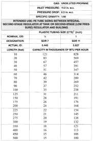 Propane Line Sizing Online Charts Collection