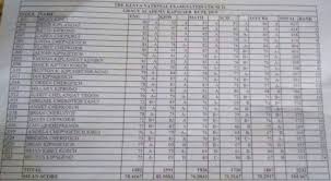 Live 2020 kentucky election results and maps by country and district. Kcpe 2019 Exams Ranking Top And Best Candidates Schools In Kericho County Newsblaze Co Ke