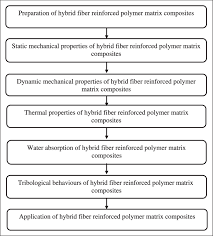 Flowchart Of The Hybrid Fiber Reinforced Polymer Matrix