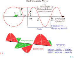 Electromagnetic Radiation An Overview Sciencedirect Topics