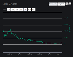 lisk price analysis lsk sees correction after recent surge