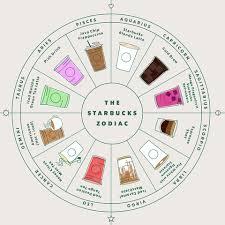 heres what your starbucks drink is based on your sign