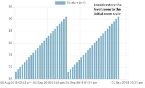 reset the zoom to the initial in chart js stack overflow