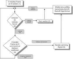 Csma/cd is a type of contention protocol. 1 2 9 Csma Cd Flussdiagramm