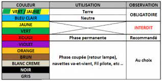 La maîtrise de ce code couleur permet d'intervenir sur votre installation électrique. Quelles Couleurs Des Fils Dans Les Installations Electriques Conseils Et Infos Pratiques Blog Clicelec