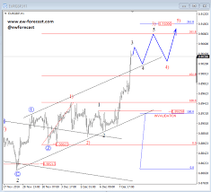 Natural Gas And Eurgbp Update Elliott Wave Analysis