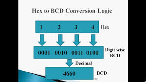 Hex To Bcd Logic Bcd To Hex Logic Bcd Hex Examples Youtube