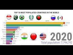 Top 10 Most Populated Countries In The World 1950 2020 Most Populous Countries In The World Youtube Countries Of The World World Population World