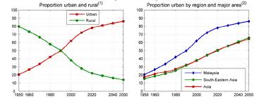 Malaysia rural population for 2016 was 7,720,297, a 1.1% decline from 2015. Proportions Of Urban And Rural Population In Malaysia Or Area In Download Scientific Diagram