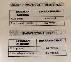 Mengantuk selepas makan selalu dialami oleh kebanyakan kita. Bacaan Gula Sebelum Dan Selepas Makan Salam Buat Anda Yg Le