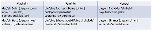 Hubungan antara bagian yang berbeda dalam kalimat juga dapat ditentukan oleh kata yang memerintah kata benda. Deutsch 2 Tag ç§ã®æ—¥è¨˜