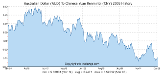 Australian Dollar Aud To Chinese Yuan Renminbi Cny History