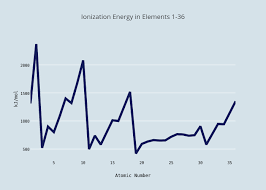Ionization Energy In Elements 1 36 Scatter Chart Made By
